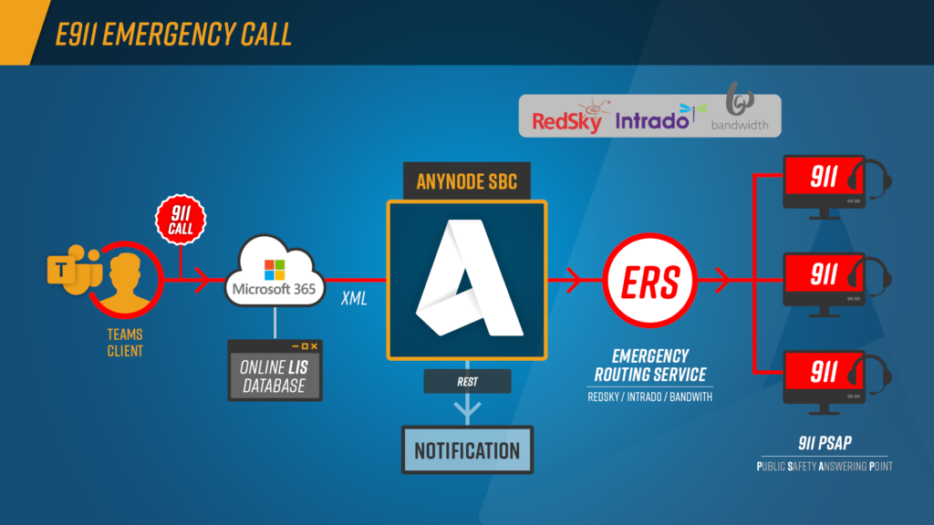 E911 Emergency Call overview diagram image