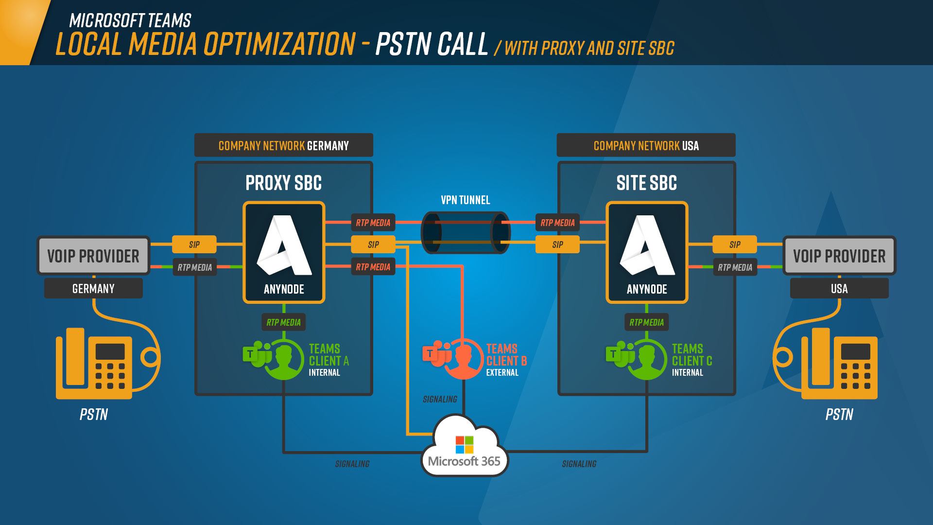 Local media optimization pstn call with proxy diagram image