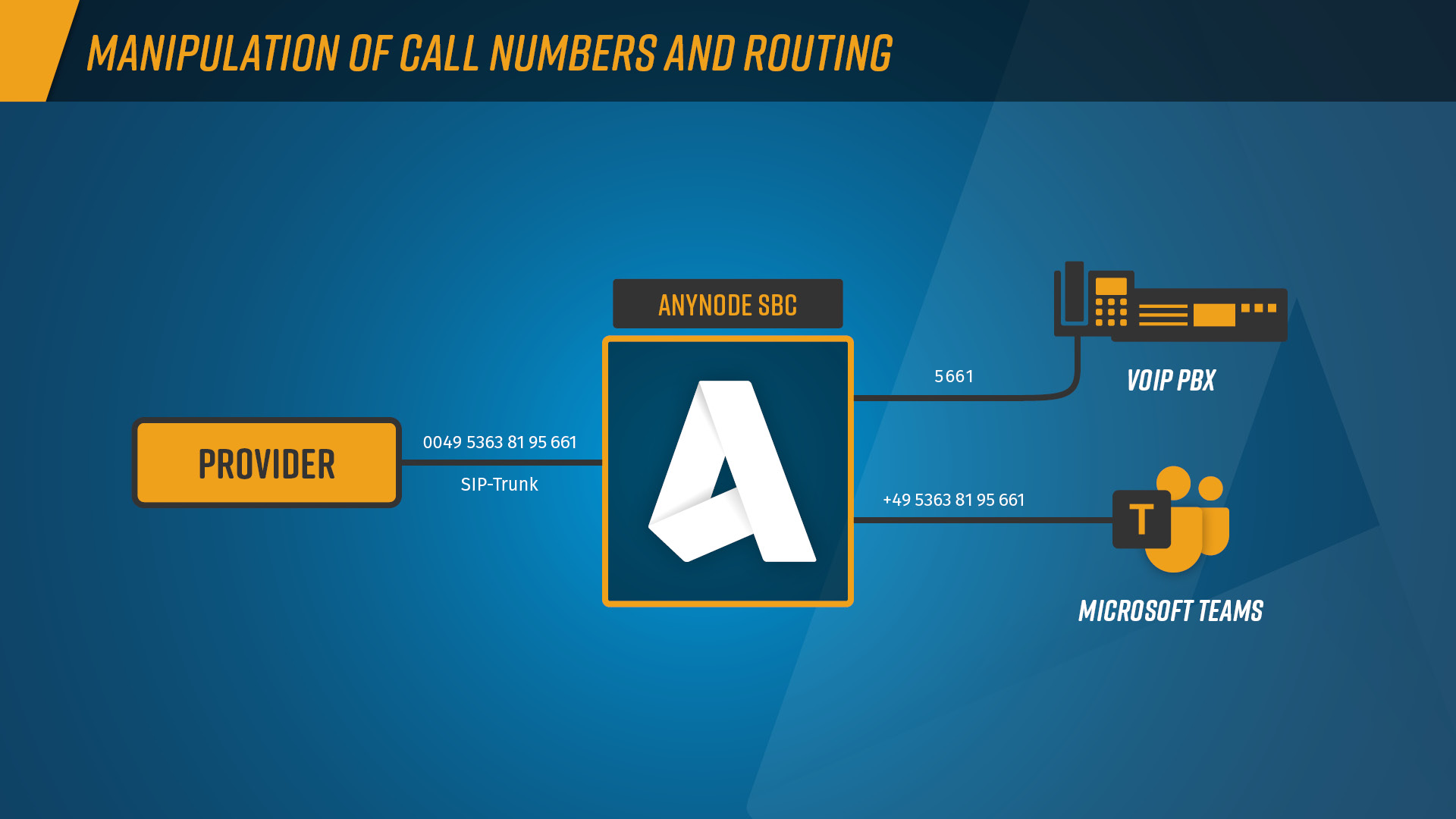 Manipulation of call numbers and routing overview diagram image